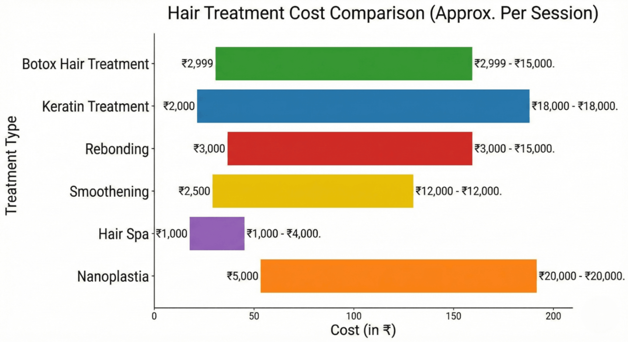 Hair Treatment Cost Comparison